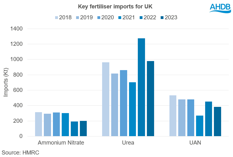 A bar chart showing key fertiliser imports for UK.